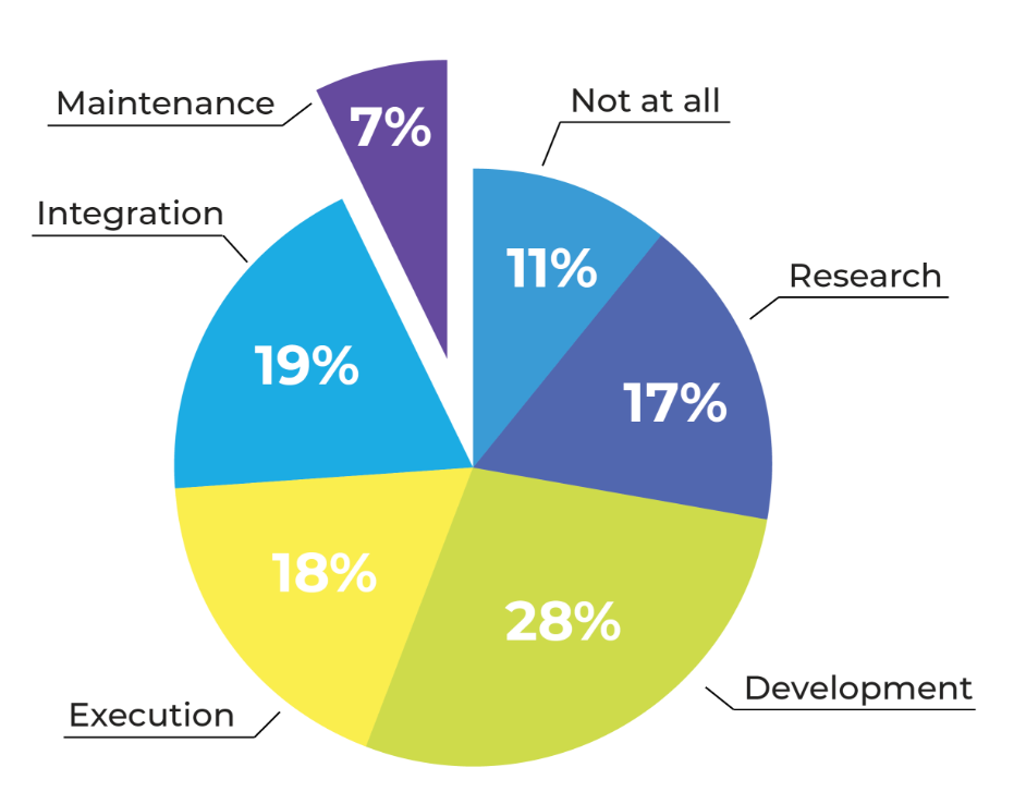 digital transformation pie chart